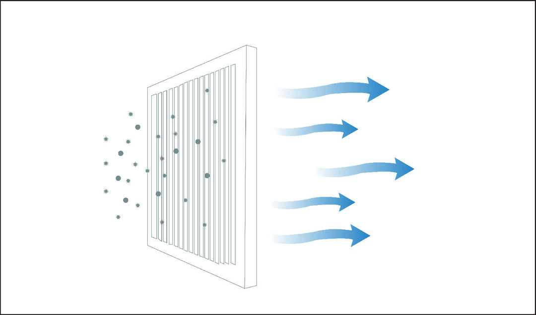 The IQAir Machines Are Capable Of Doing 2 Things That Most Air Purifiers Only Strive For…Effectively Clean The Air That Passes Through By Removing Ultra-Fine Particles And A Broad Spectrum Of Gases.