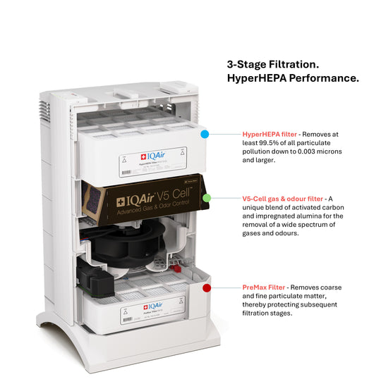 IQAir HealthPro 250 XE